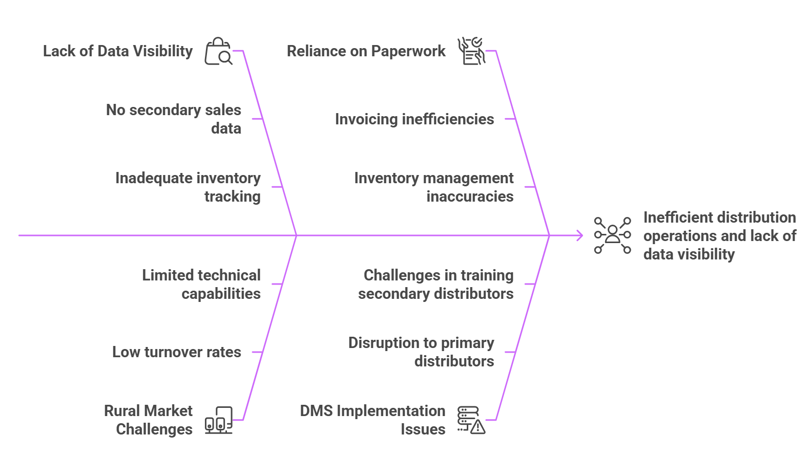 Distribution challenges faced by large FMCG networks, including limited visibility, manual invoicing, and fragmented secondary sales operations.