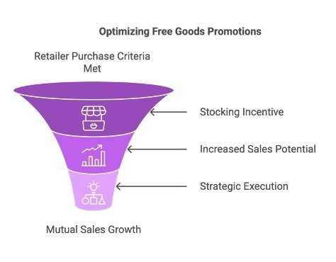 How to optimize free goods promotions.