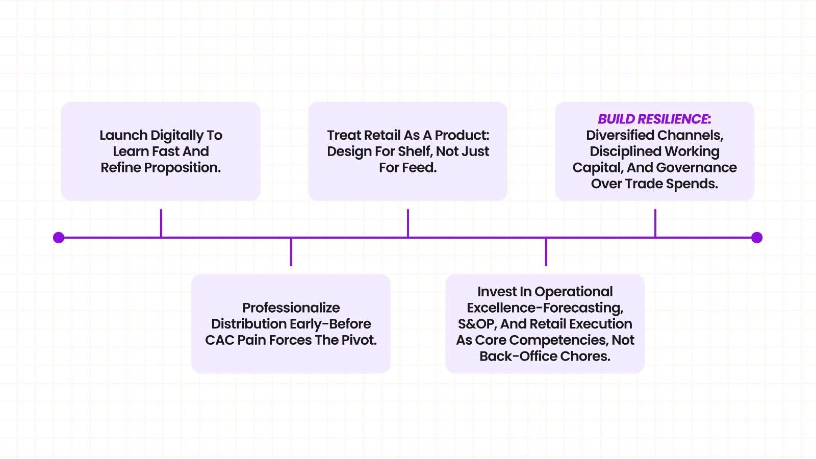 Strategic framework outlining how CPG brands can win in India by launching digitally, treating retail as a product, professionalizing distribution early, and strengthening operational discipline across forecasting, S&OP, and retail execution.